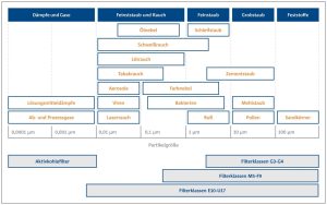 Übersicht Partikelgrößen und Filterklassen