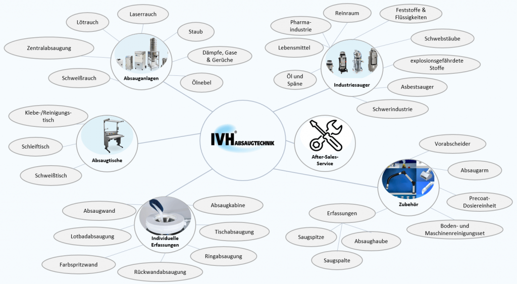 Produktsortiment von IVH Absaugtechnik - Absauganlagen, Industriesauger, Absaugtische, Individuelle Erfassungen, Zubehör