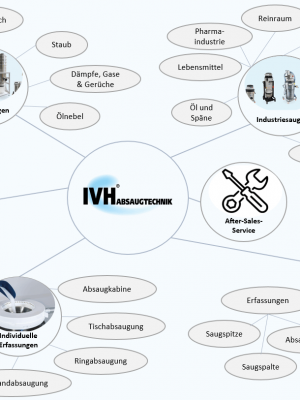 Produktsortiment von IVH Absaugtechnik - Absauganlagen, Industriesauger, Absaugtische, Individuelle Erfassungen, Zubehör