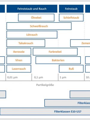 Übersicht Partikelgrößen und Filterklassen